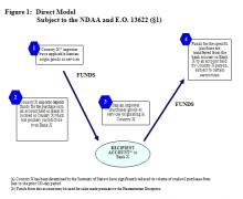 Figure 1: Direct Model Subject to the NDAA and EO 13622