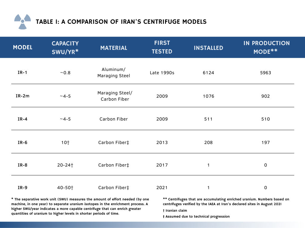 A table comparing Iran's centrifuges, from the IR-1 to the IR-9.